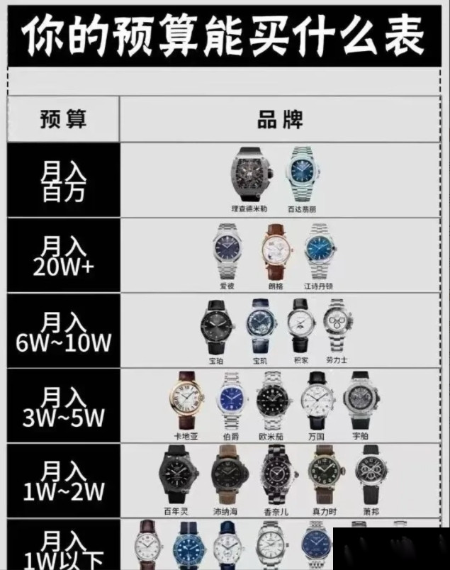 不同收入的人都戴啥手表呢？月入百万戴理查德米勒、百达翡丽；月入20万戴爱彼、