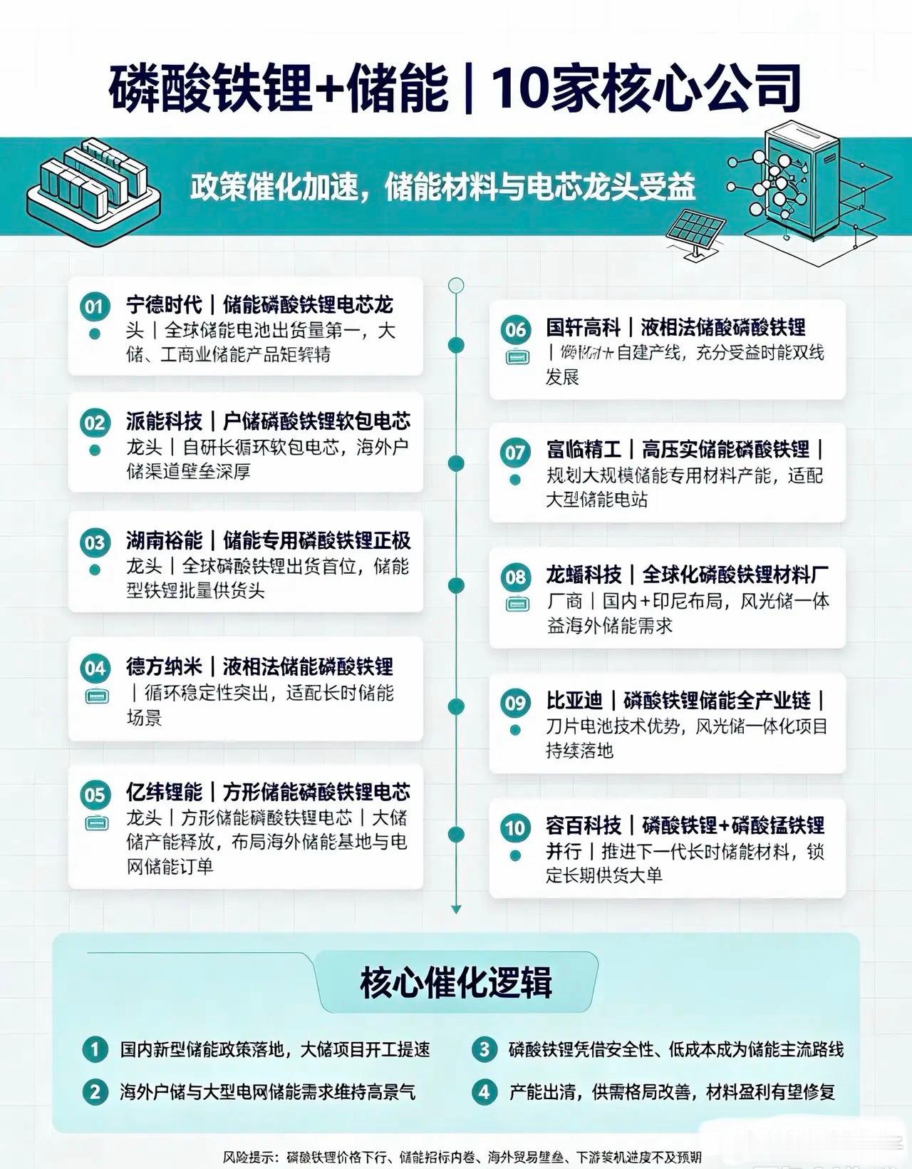 磷酸铁锂+储能｜10家核心公司1.宁德时代｜储能磷酸铁锂电芯龙头全球储能电池出