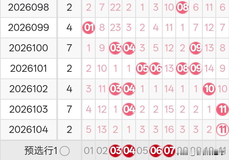 双色球26105期龙头凤尾分析26104期双色球龙头开出了2路号11，凤尾开出