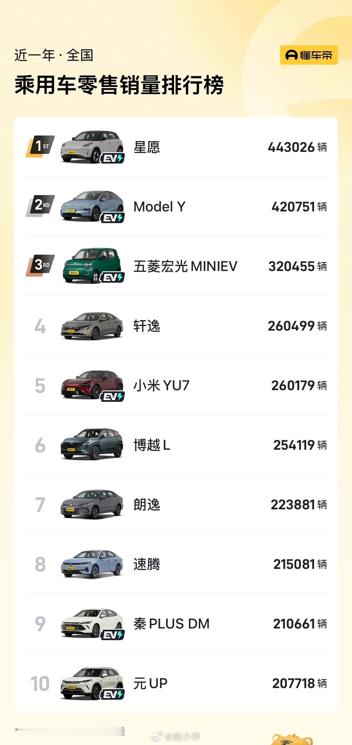 最近一年全国乘用车零售销量TOP101.星愿：443026辆2.Model