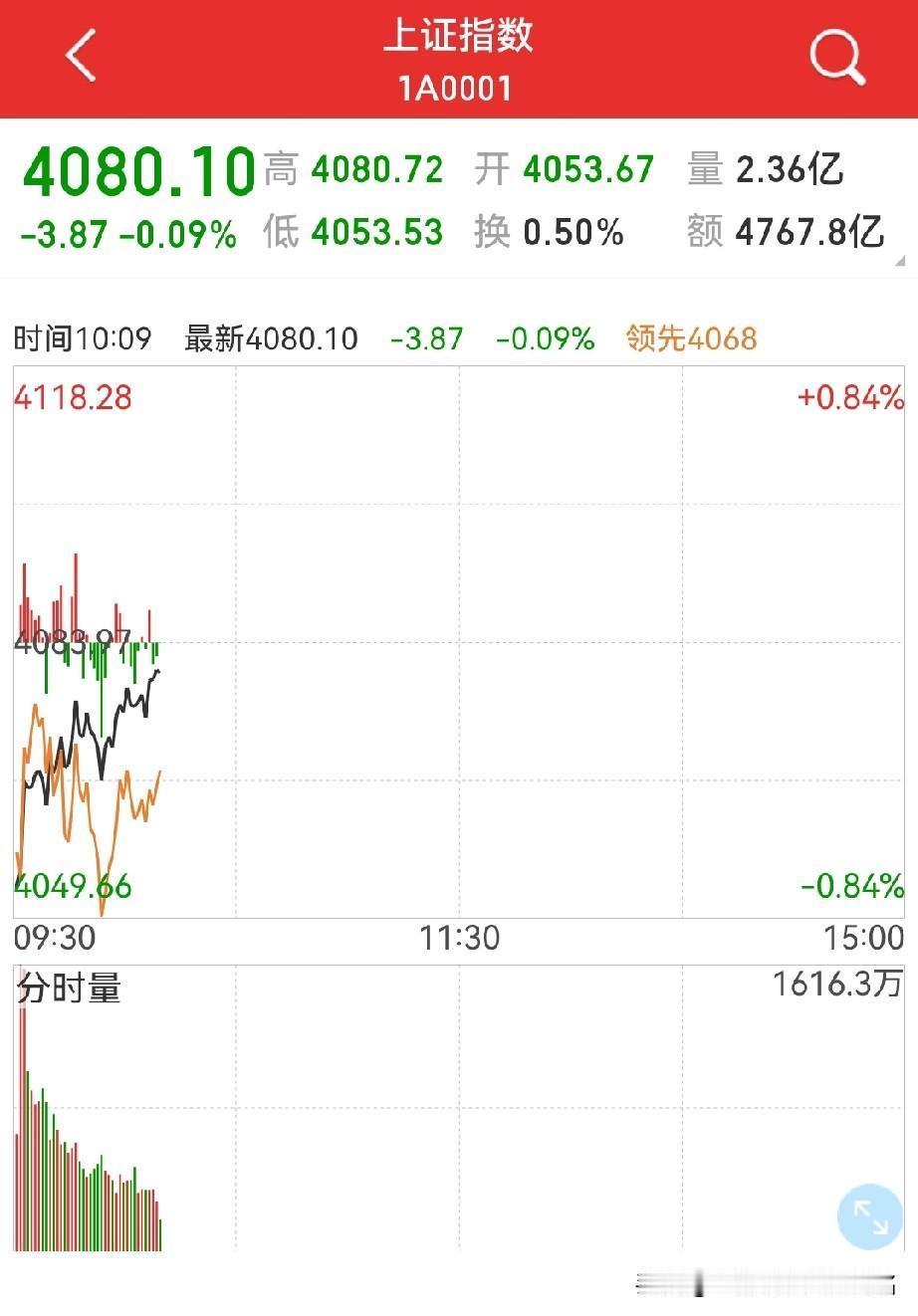 低开高走，今天中大阳线？低开，对今天来说是好事，至少今天稳了…早盘两市大幅