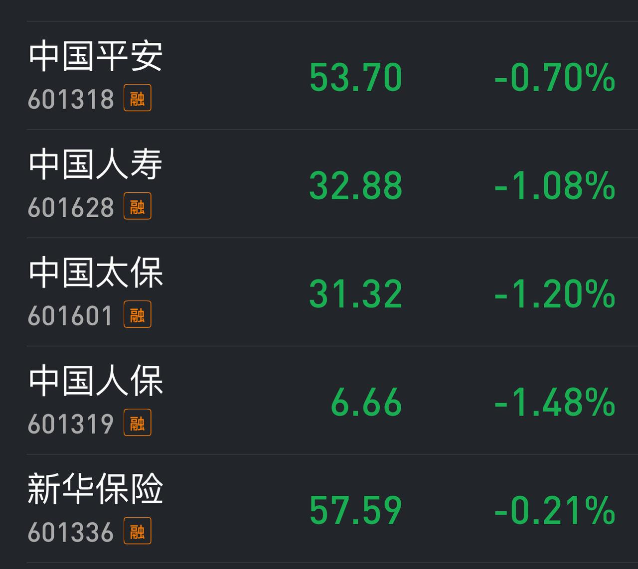 五大保险股，今天有四个创了新低，似乎又来到变盘节点。下午在指数跳水的时候，几大