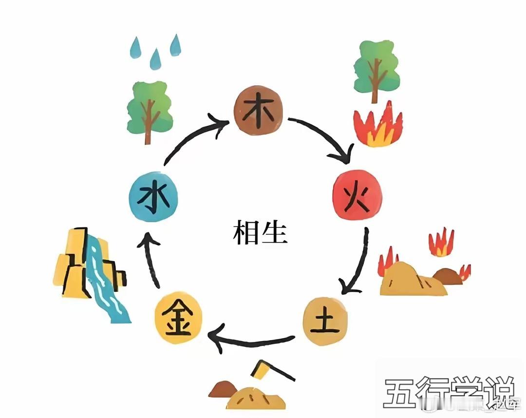 子虚从母补：肾虚从肺补、肺虚从脾补、脾虚从心补、心虚从肝补.“子虚从母补”的核心