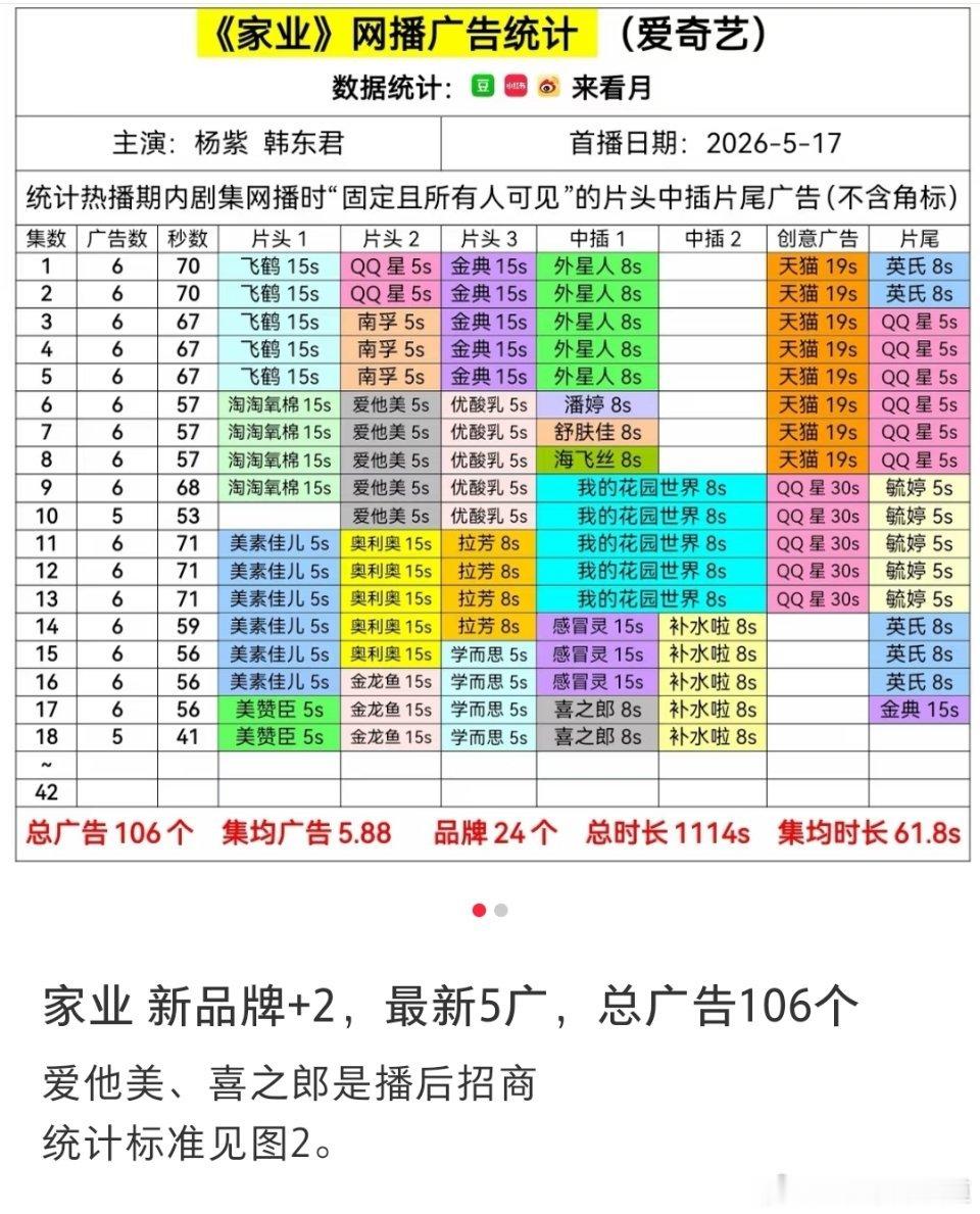 电视剧家业家业招商品牌播着播着就从38冲到了40个，播后两个品牌加广。家业