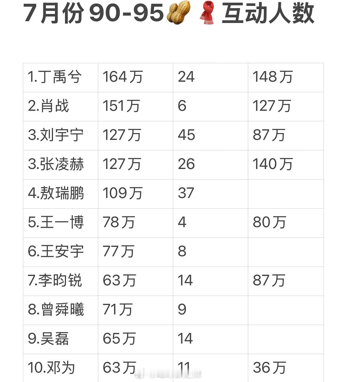 7月男明星🧣互动人数​​​