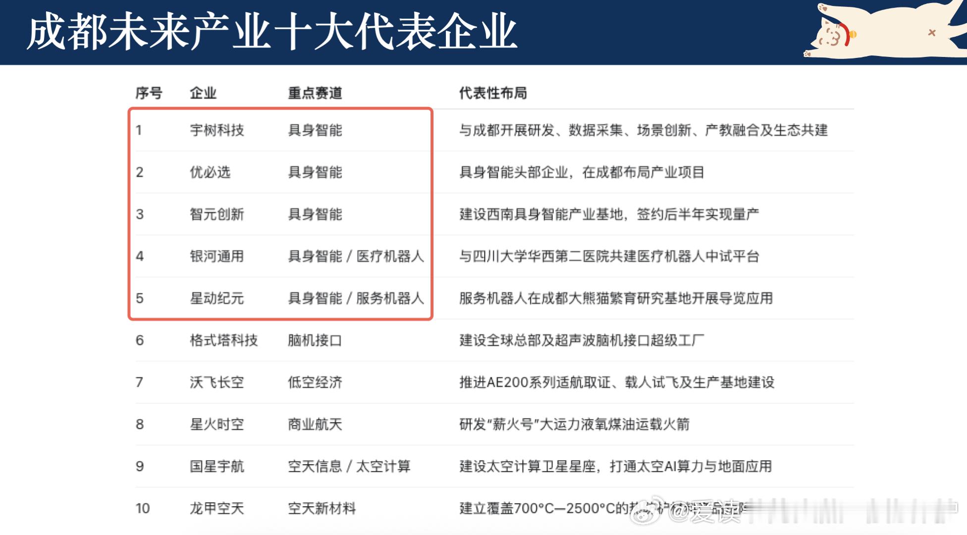 🌶️聊下我的观点：看了下【成都】的这份未来产业企业名单目前来看，许多具身智能的头部企业已经在成都落