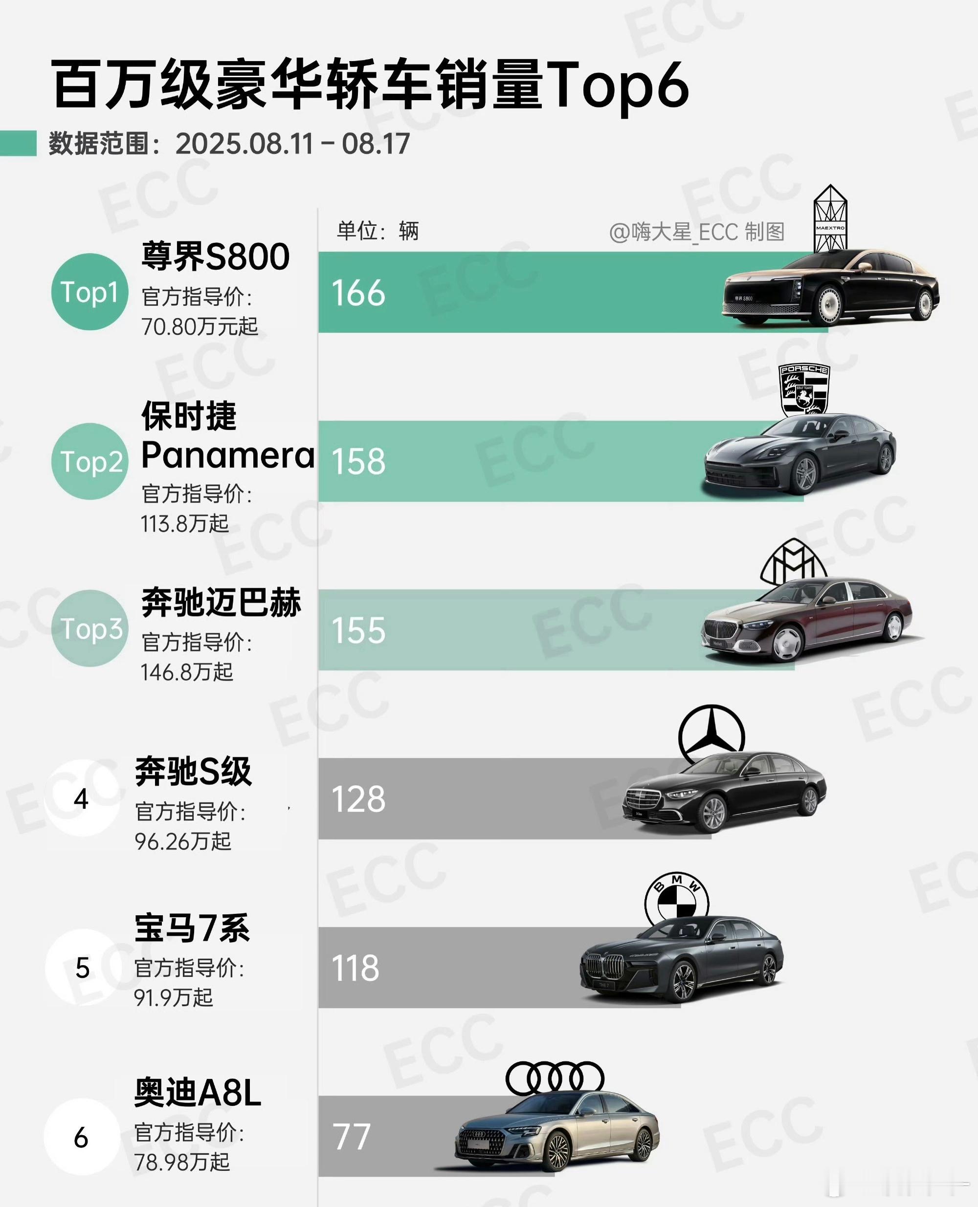 这个级别都开始上周销量榜了，我实在没想到还得是新势力有意思，把这些老厂