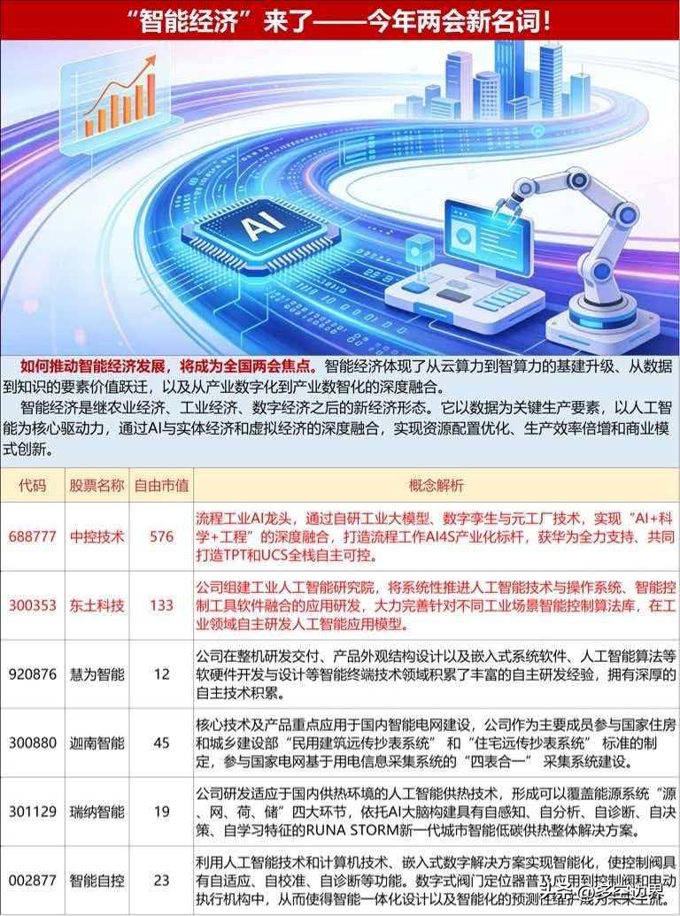 “智能经济”，带你每天学一个两会热词。智能经济：AI从“工具”到“引擎”的质