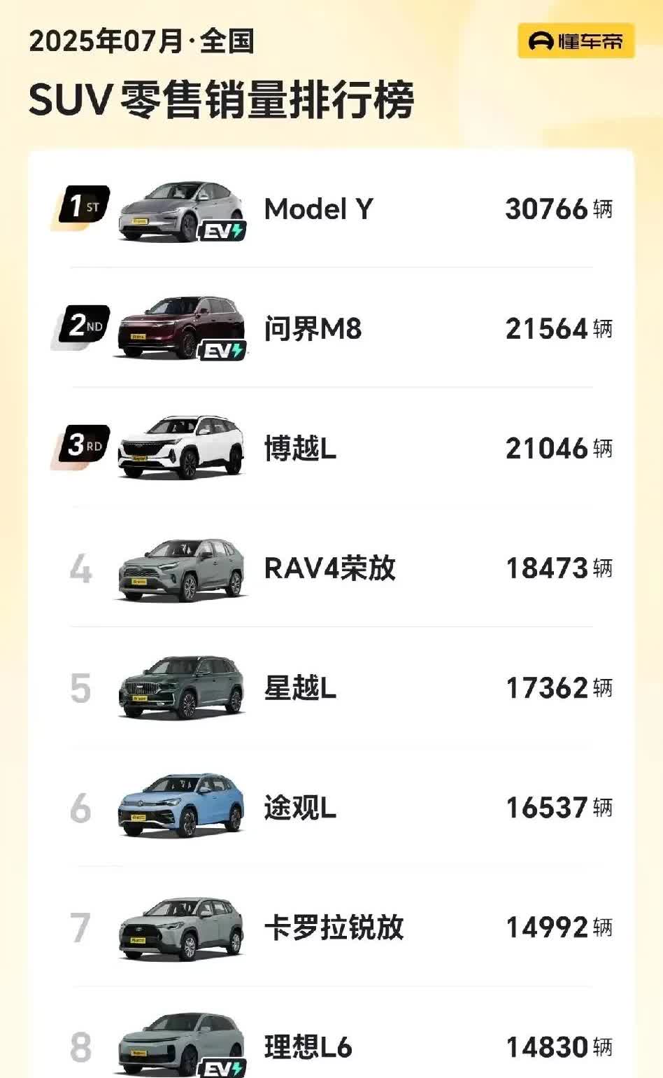 国内SUV7月销量榜单新鲜出炉啦！第一名:特斯拉ModelY，30