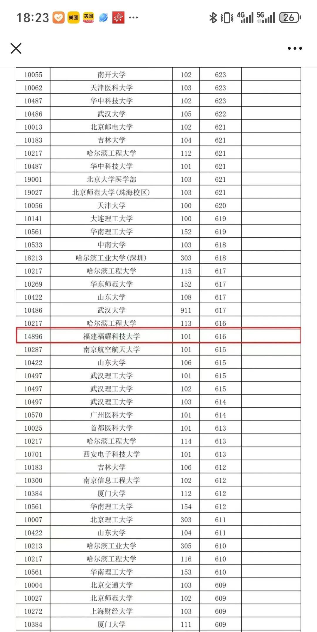 福耀科技大学还是不负众望，考生用脚投票，争相涌入这所新成立的大学，分数线甚至比厦