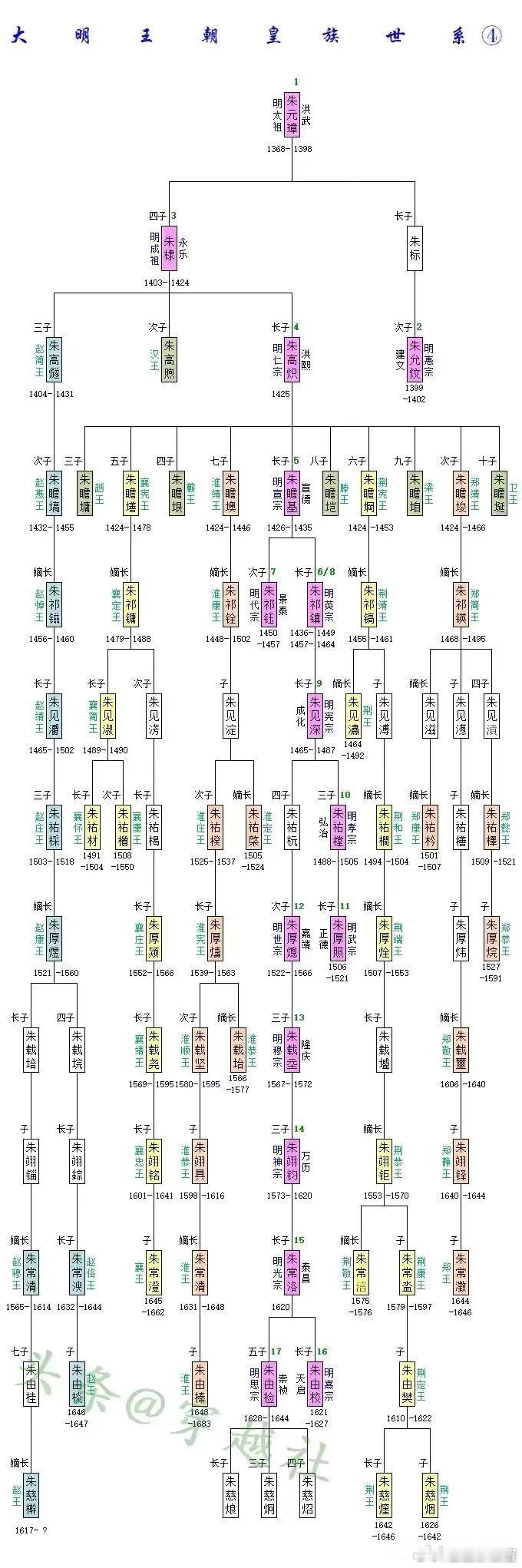 【大明王朝皇族世系表】靖难之变彻底改变了皇位传承，此后保持在了朱棣—朱高炽这一脉