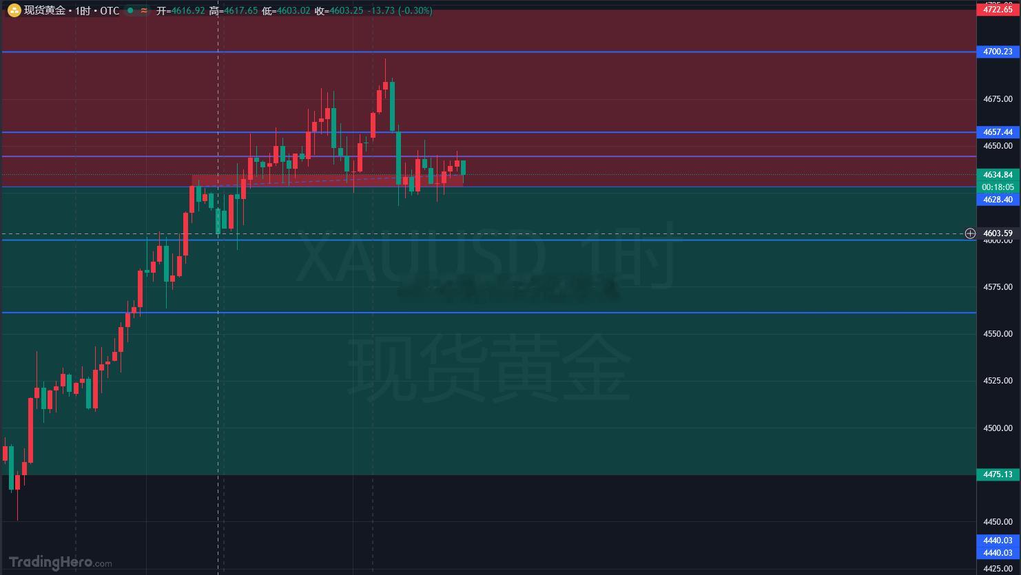 今晚美盘黄金思路更新黄金上方先看4660‑4670这一档压制，再往上关键压力落在