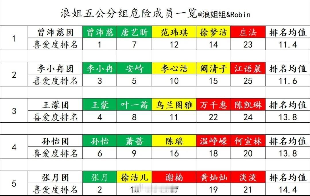 乘风破浪的姐姐浪姐五公分组危险成员一览浪姐‖乘风破浪的姐姐‖