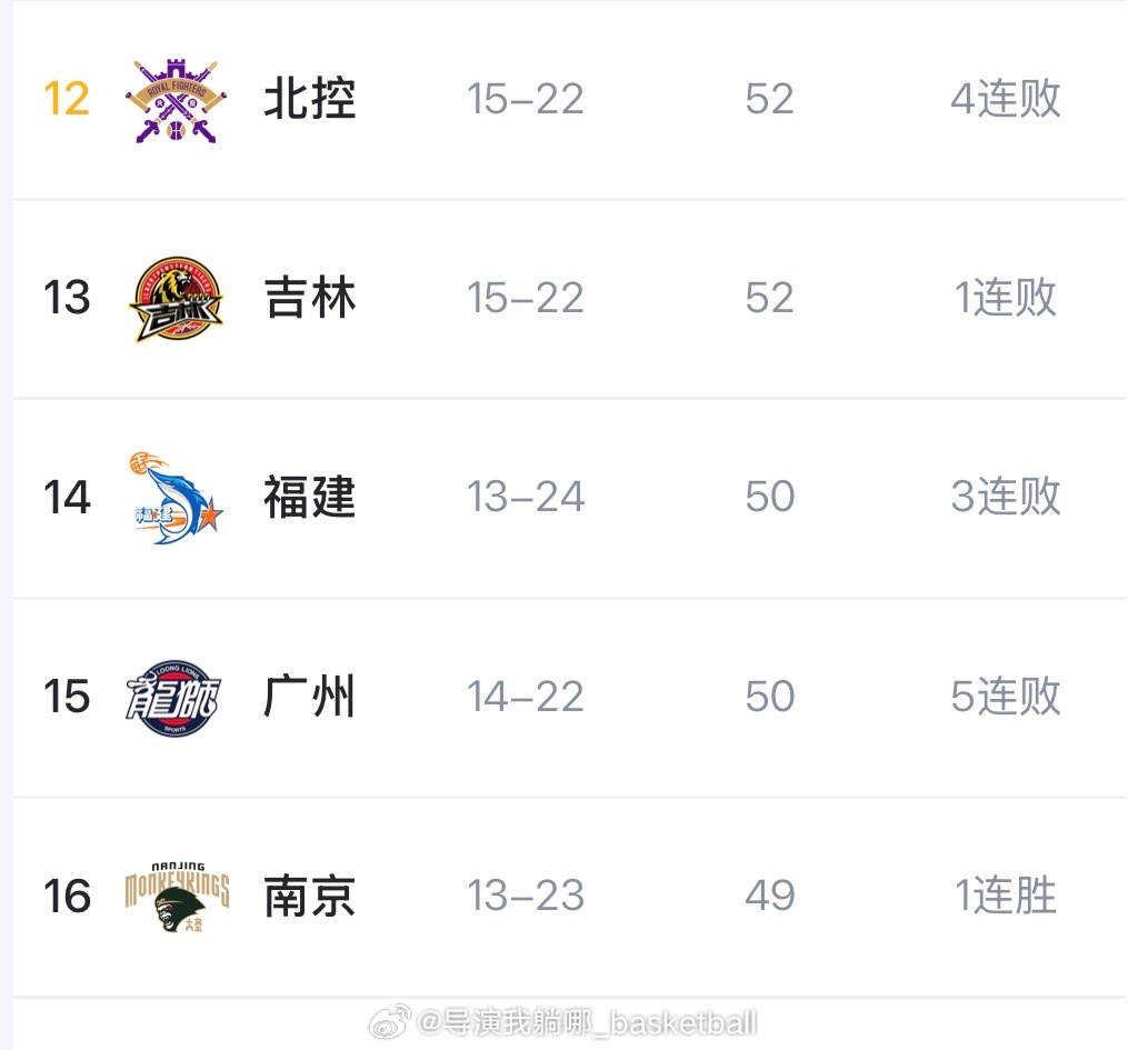 张庆鹏带领的北京北控在这关键时刻迎来四连败，目前他们和吉林战绩一样