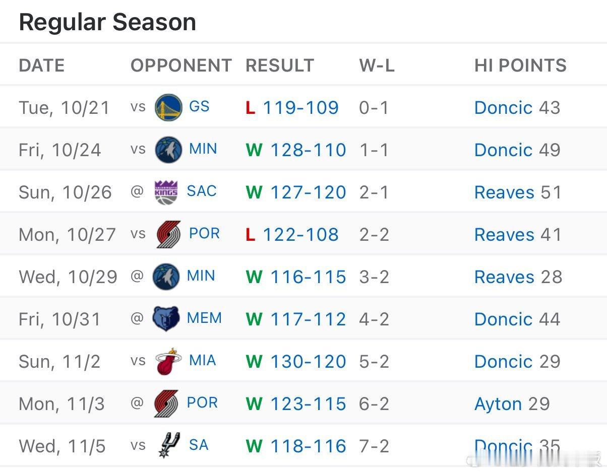 9场比赛后，湖人取得7胜2负，为近6年同期最佳开局🔥值得一提的是，湖人上一次取