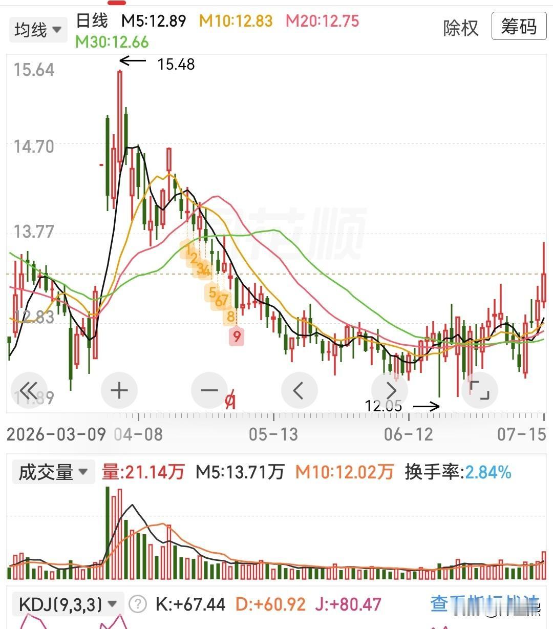 创新药板块迎来爆发，这三只潜力股可以参考1、京新药业：管线进入收获期，估值相