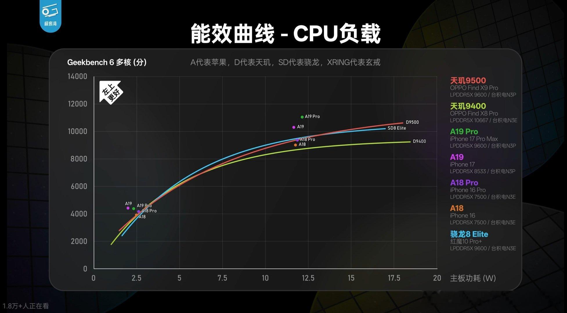 今年的天玑9500CPU升级巨大，发布会上竟然把实验室跑分拿出来（冰箱分数）单
