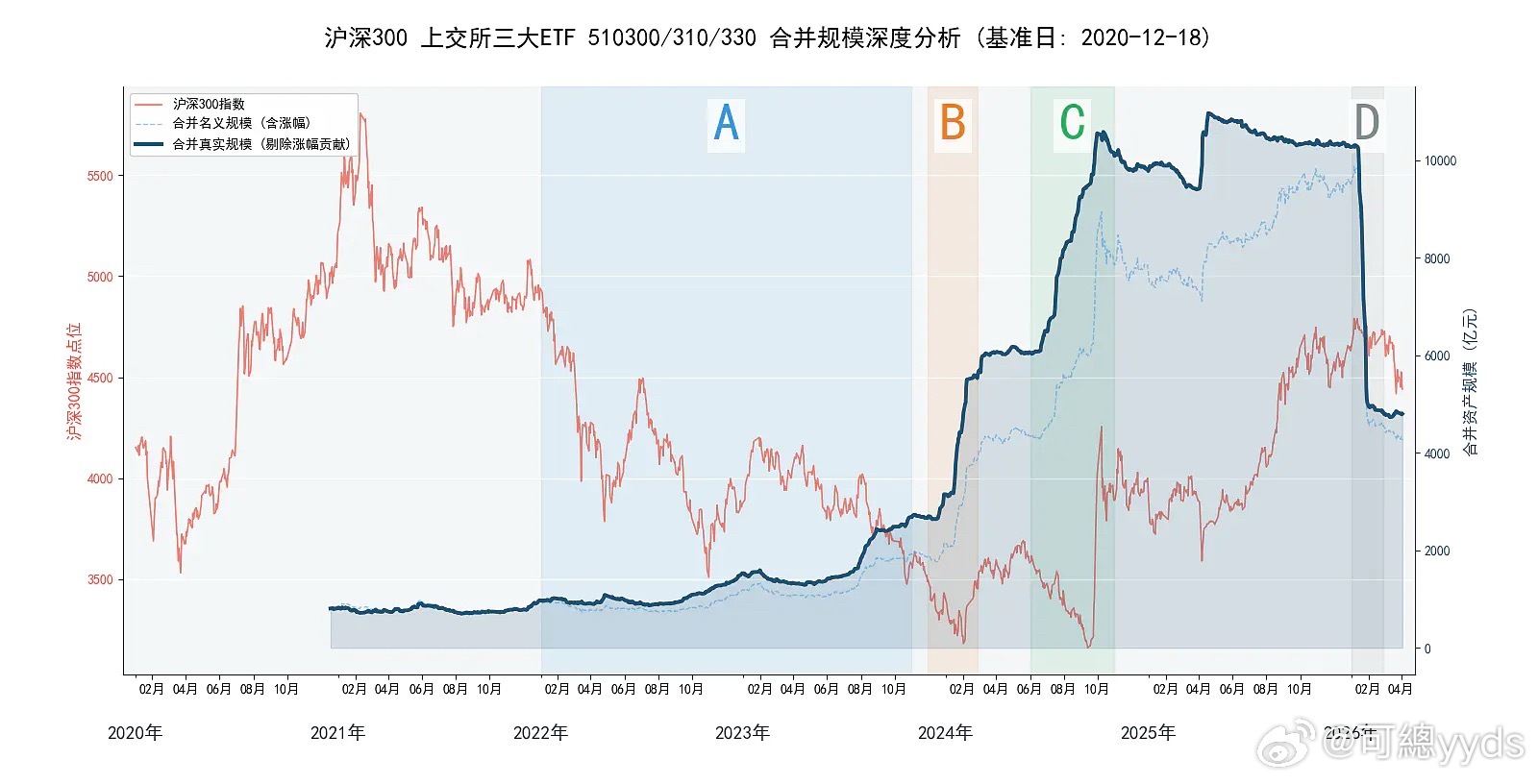 某队从1.53万亿减至三成仓！每年3月31日基金年报披露完毕，国家队ETF持仓数