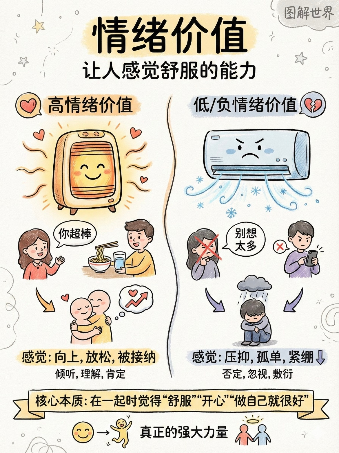 什么是情绪价值一句话：和你待着舒服，和你聊完回血。你说话有人听，你难过有人接，