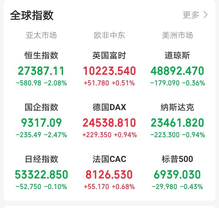 昨天晚上还想着大A已连续普跌四天了，下周一大A会反人性上涨！一觉醒来，吓我一