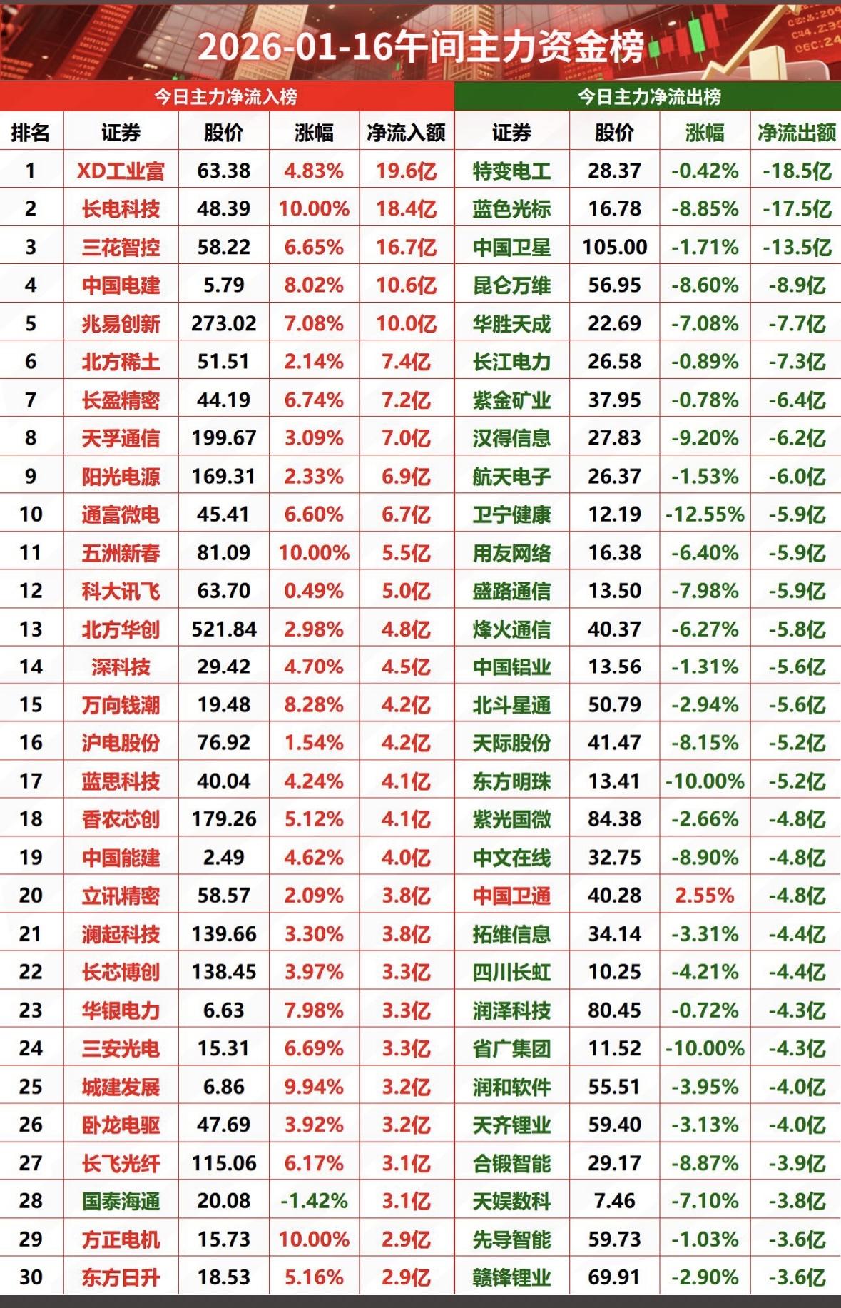 2026年1月16日主力资金榜：净流入与净流出前30名主力资金动向：工业富联