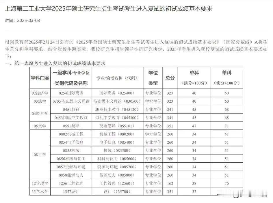 25考研的小伙伴们，大消息啊！复试分数线已经陆续出来啦！大家这几天是不是都守在电