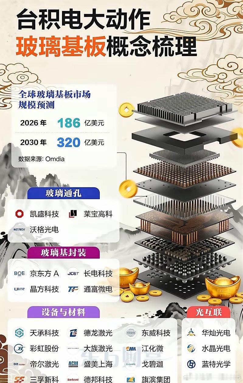 台积电、英特尔及三星等行业巨头正加速抢滩玻璃基板赛道，力图攻克AI芯片封装瓶颈并