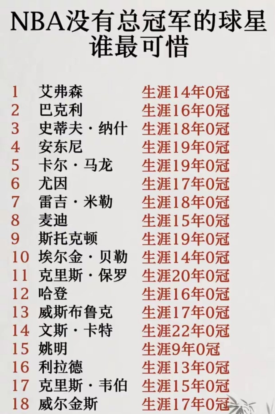 NBA没有冠军的球星里面，谁最可惜？？