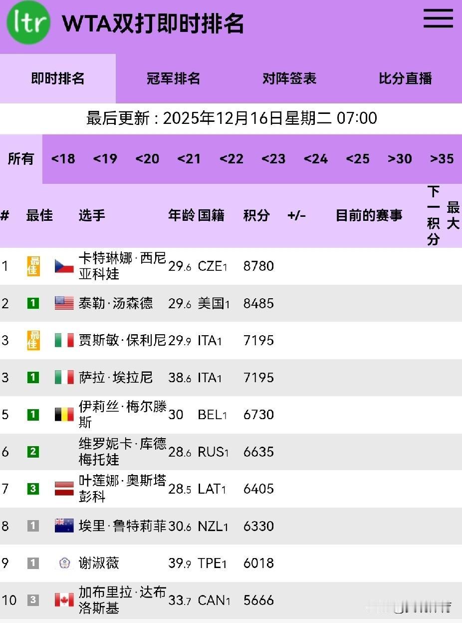 前三十名中有三名中国选手张帅16、郭涵煜22、蒋欣妤25。