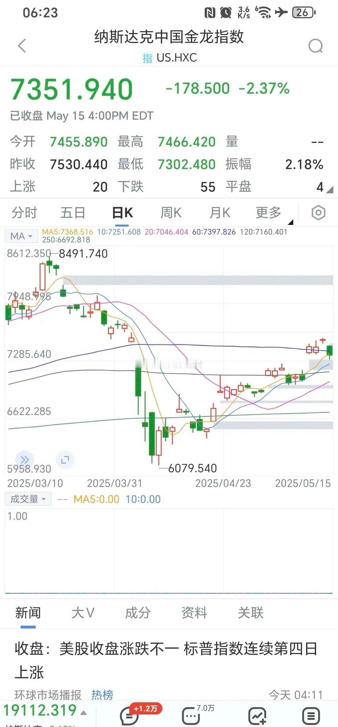 纳斯达克中国金龙指数大跌2%以上，避险让黄金反弹涨3%，A股是牛回头还是反弹到顶