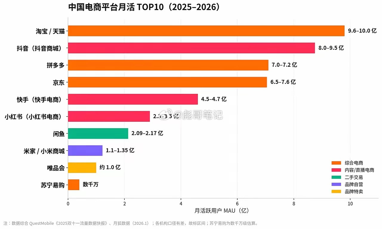 中国五大电商平台1，阿里巴巴，淘宝天猫：月活10亿2，抖音，抖音电商：月活9.5