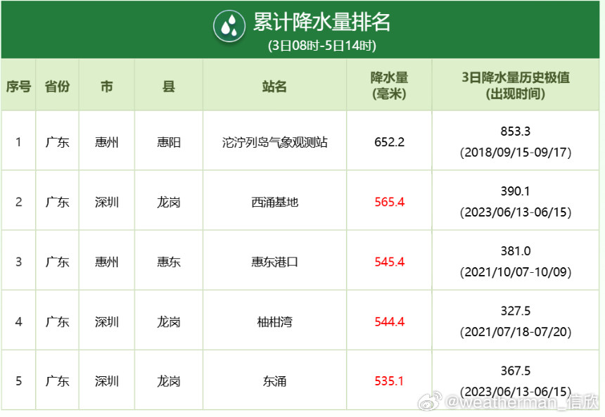 【华南强降雨】从8月3日08时-8月5日14时，广东部分站点，累计雨量超500毫