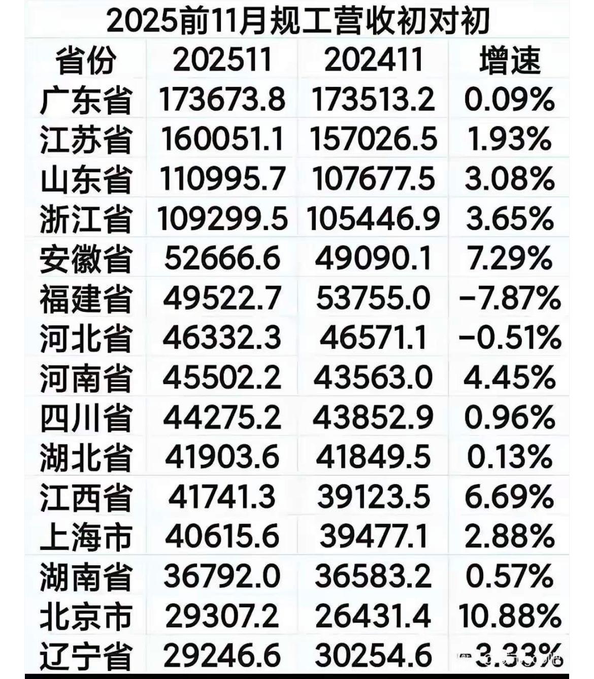 安徽规工营收全国第五，中西部第一；增速7.29%，在全国处于顶尖水平。大家都知