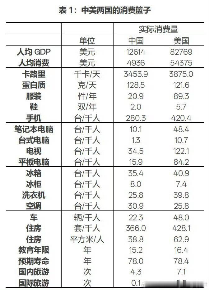 中美两国的消费篮子：中国两项消费超美国！​​​​