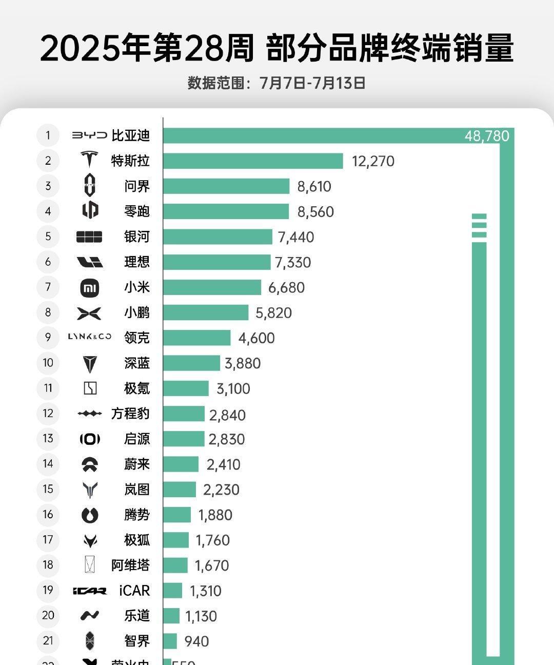 上周上险数，问界、零跑、理想依旧「霸占」造车新势力Top3席位。蔚来，除了乐道