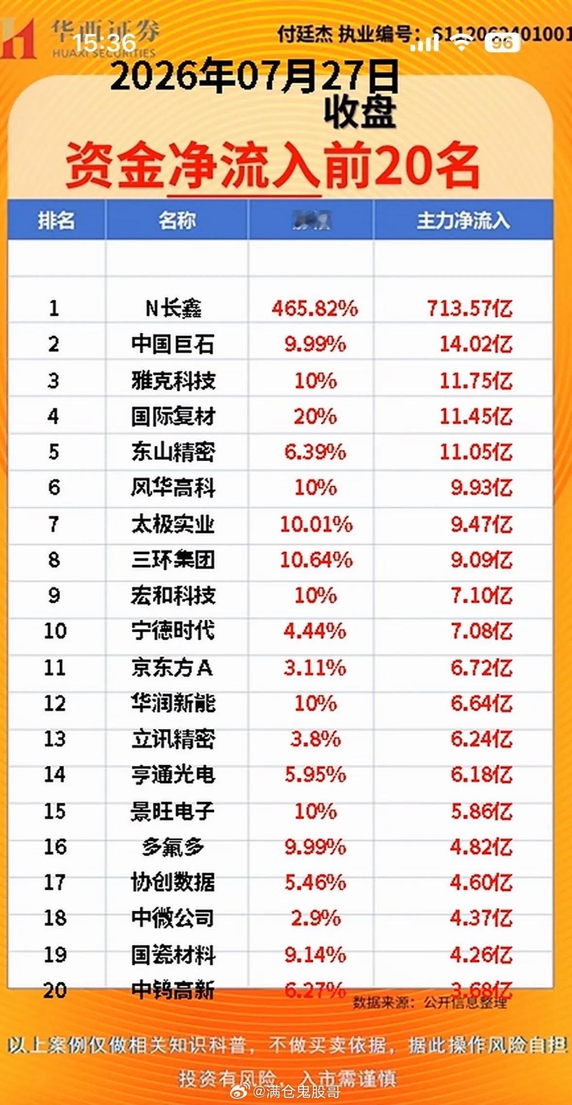 2026年07月27日资金净流入前20名企业排行榜2026年7月27日资金流向很