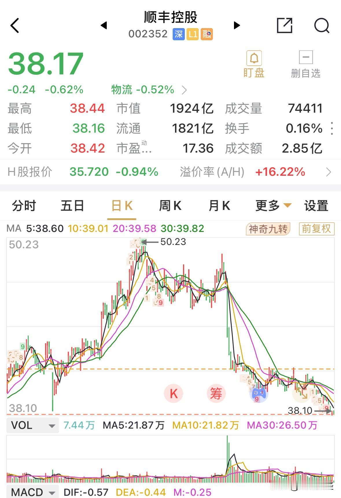 顺丰控股跌跌何时休？从50元跌至38元，跌去24%，而回购总金额也达到12.99