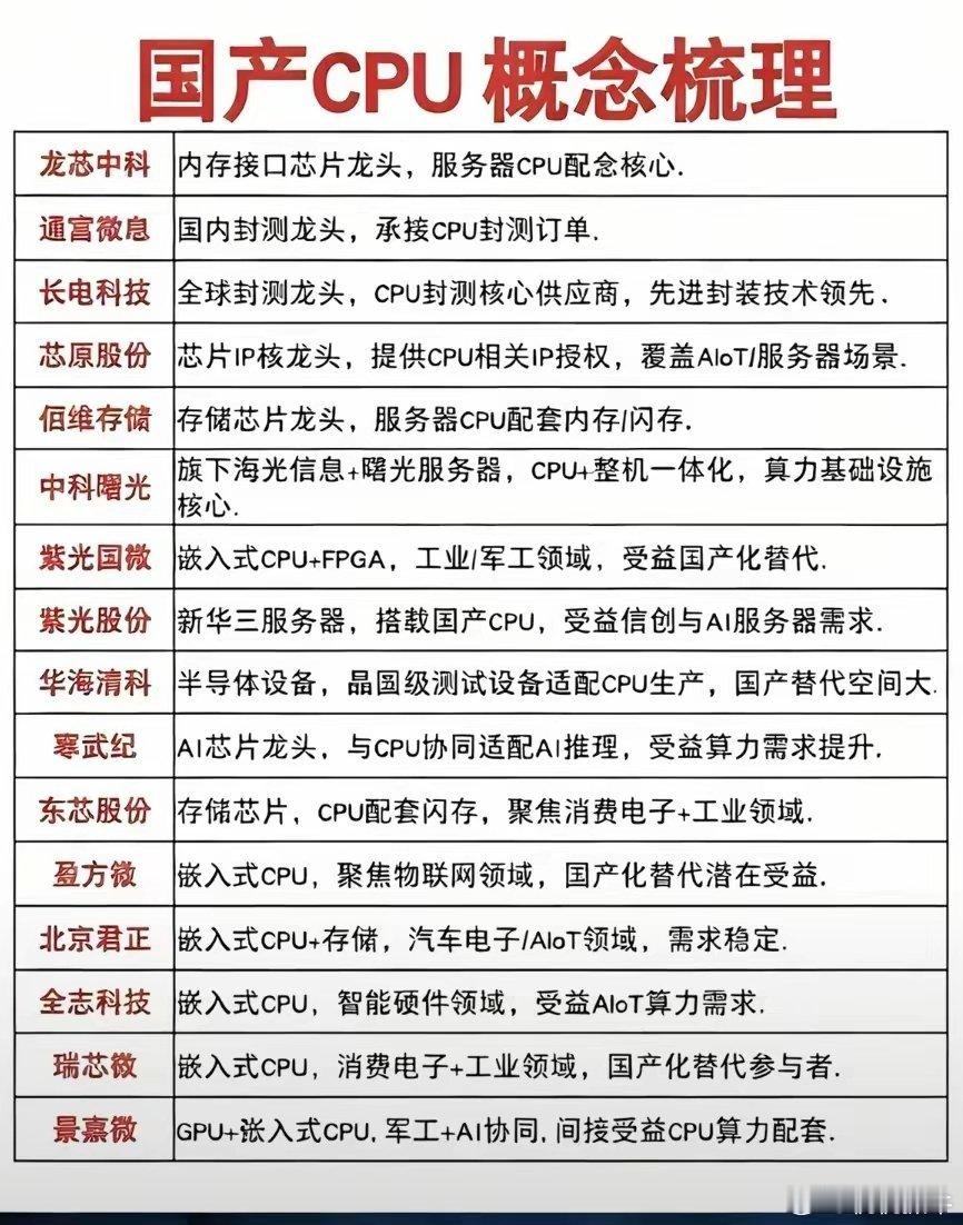 最近CPU涨价，国产CPU谁将受益？CPU涨价，国产里面的CPU必定也会有着受益