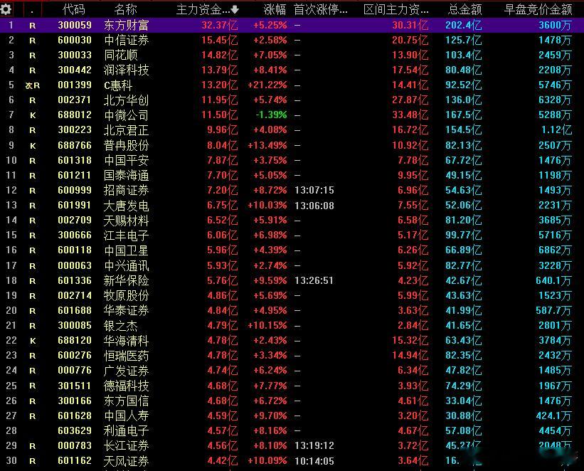今日主力资金流入前30名个股，是真流入还是诱多？龙虎榜