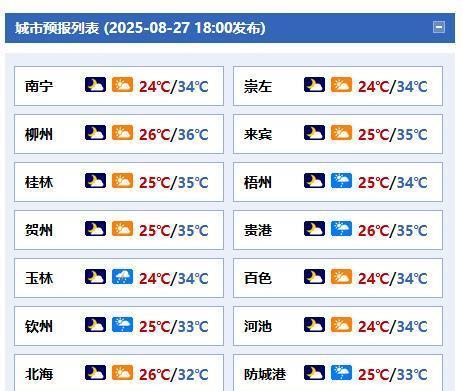#广西天气#【全区大部多云有阵雨雷雨28日晚起桂南、桂西有雨发展】今天晚上，全