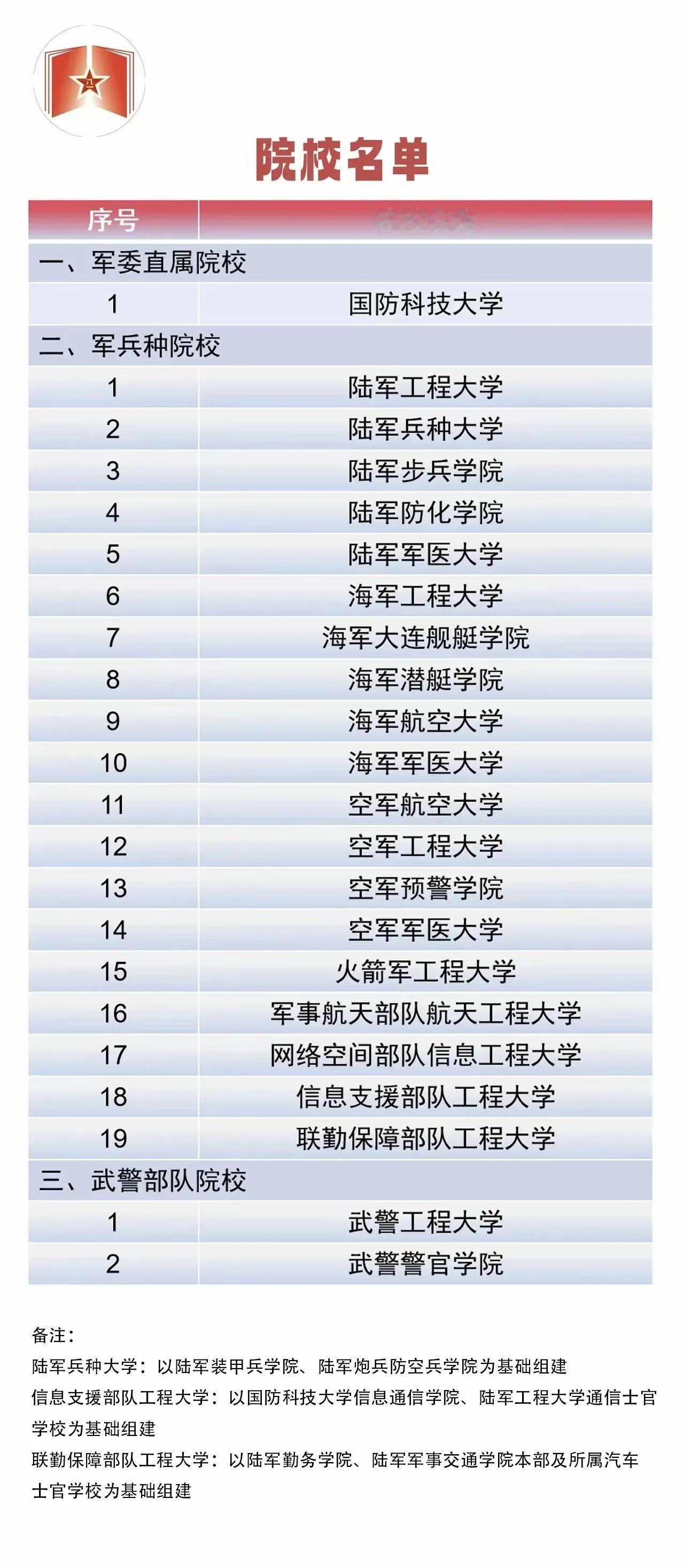 尘埃落定，25年只有22所军校向高考生招生。陆军这次军校调整最大，两所军校，陆