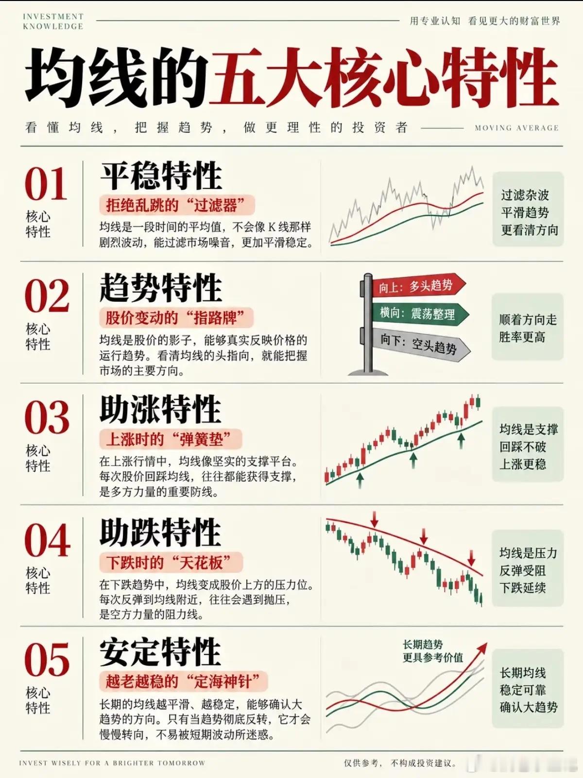 看懂均线：简单一条线，读懂市场运行节奏不少朋友在观察盘面的时候，总希望找到一套简