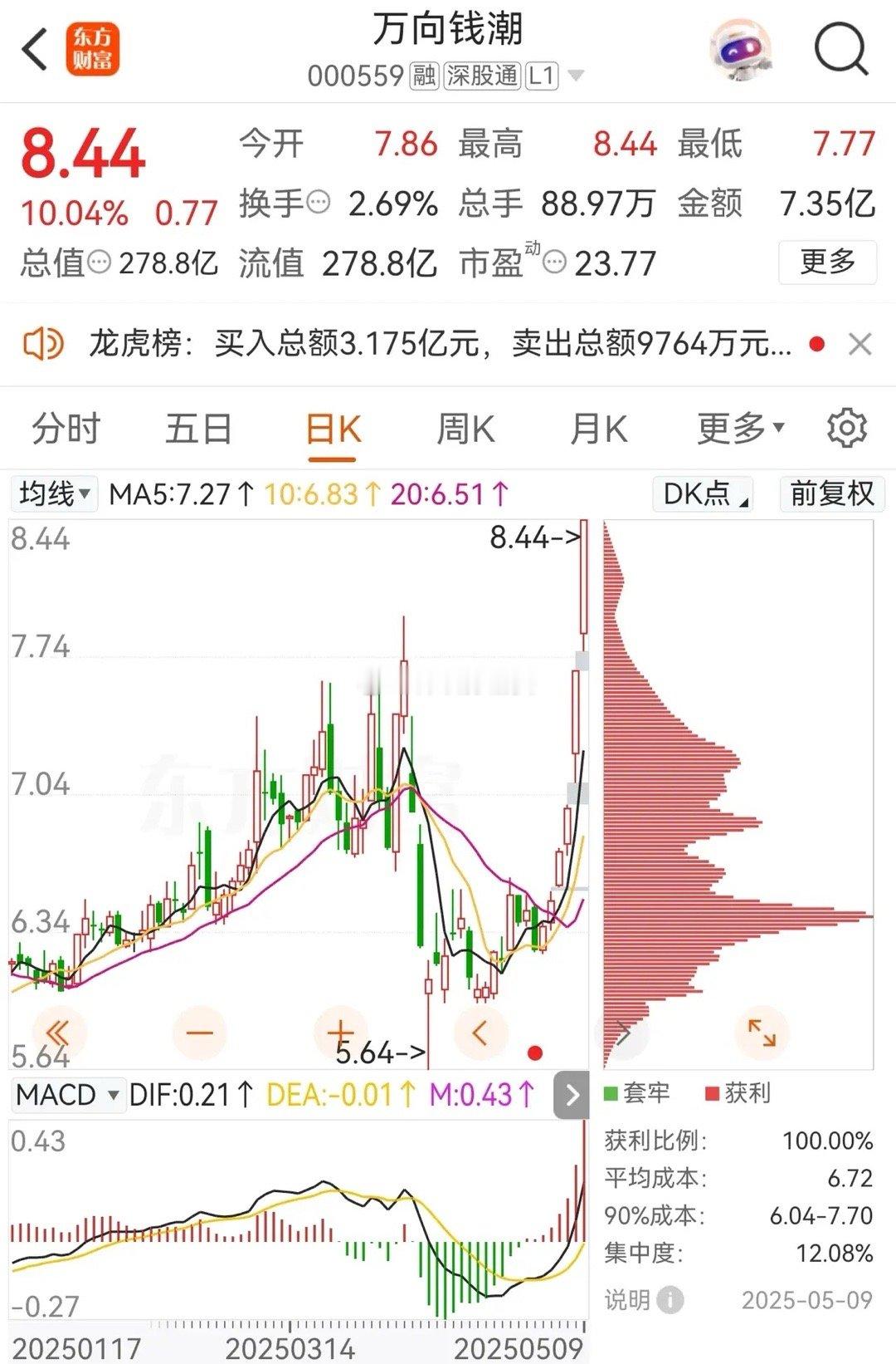 几十亿人关注了！人形机器人，7-8月份提前预热。万向钱潮，这名字牛呀！估计大批量