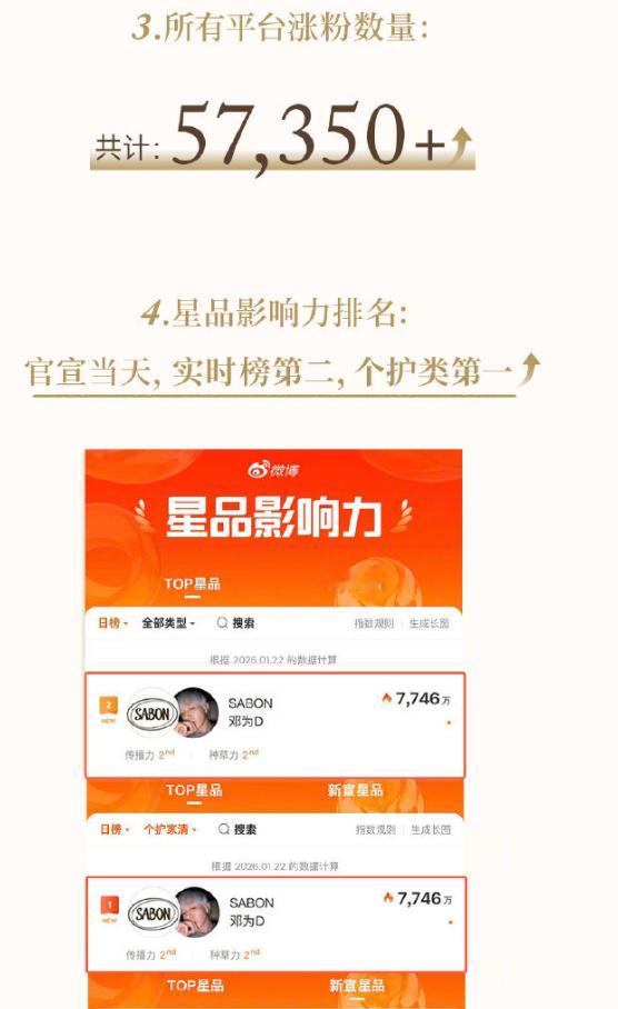看看邓为最新代言的数据吧，厂家的产品销量同比增长8049%，什么概念啊，一次代