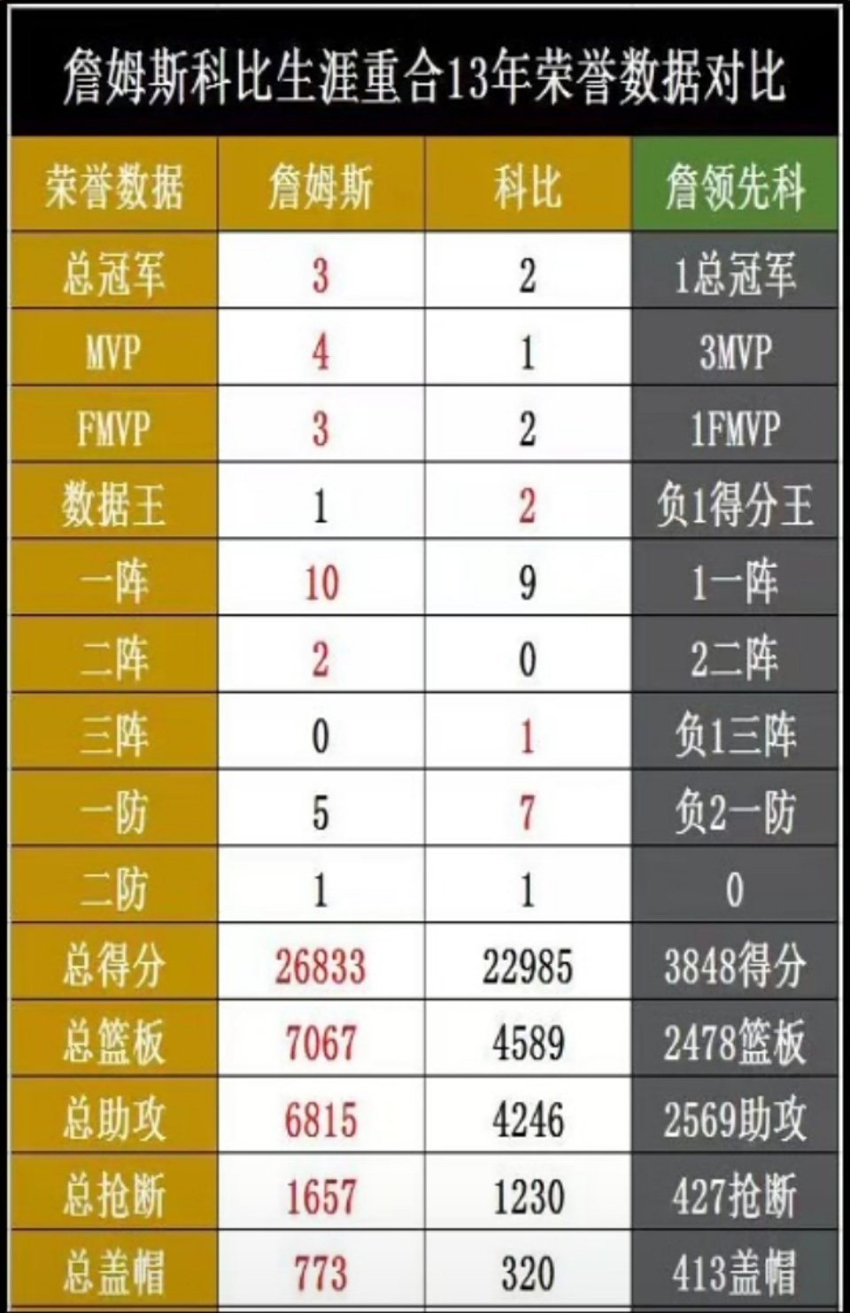 詹姆斯和科比生涯重合13年，荣誉差了一个约基奇！