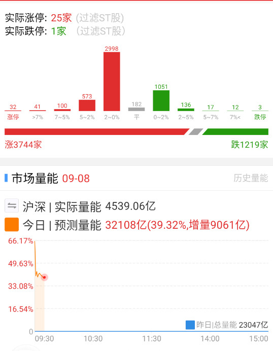 数据目前还是不错的。​​​
