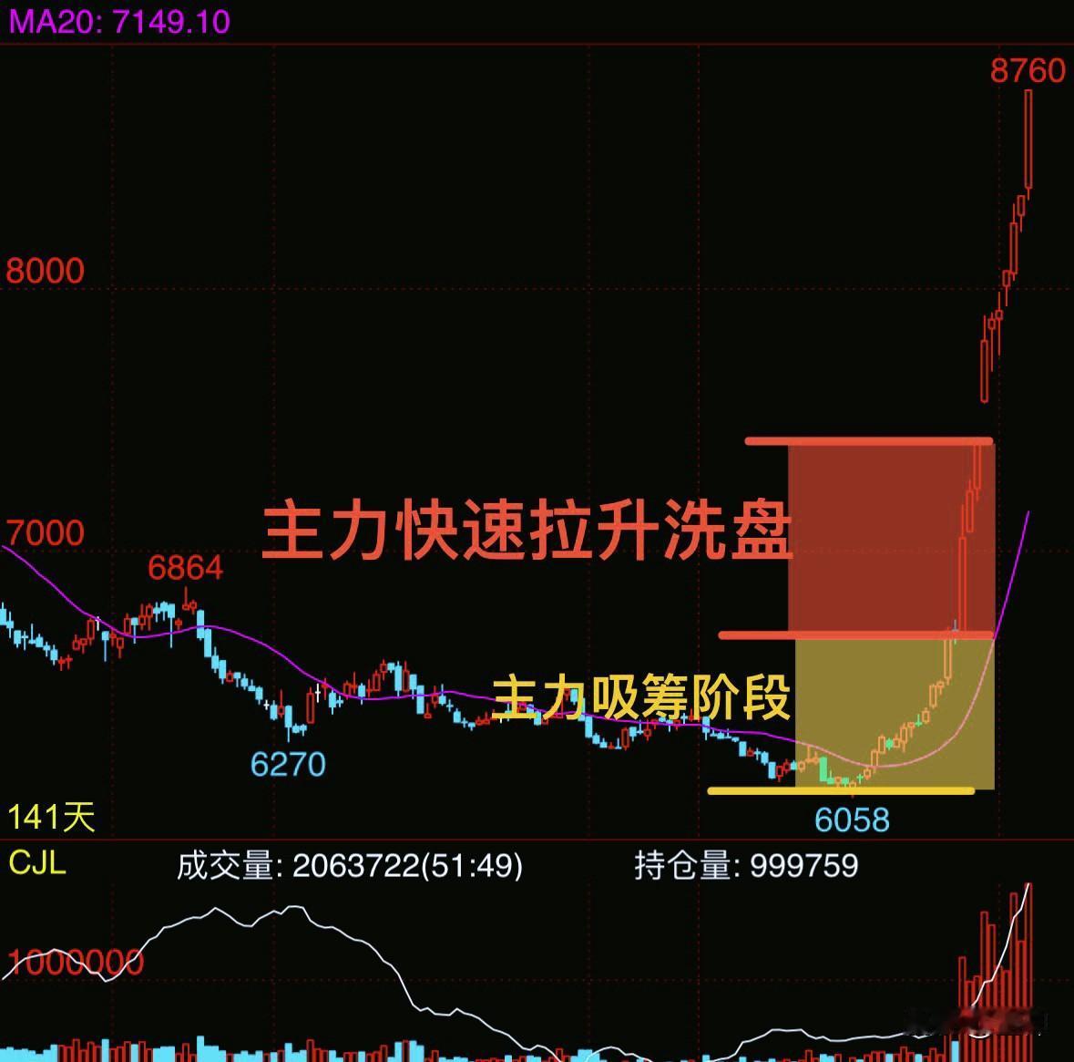 散户最头疼的问题，是分不清楚主力是在洗盘还是出货。只有破解主力洗盘密码，才能不被