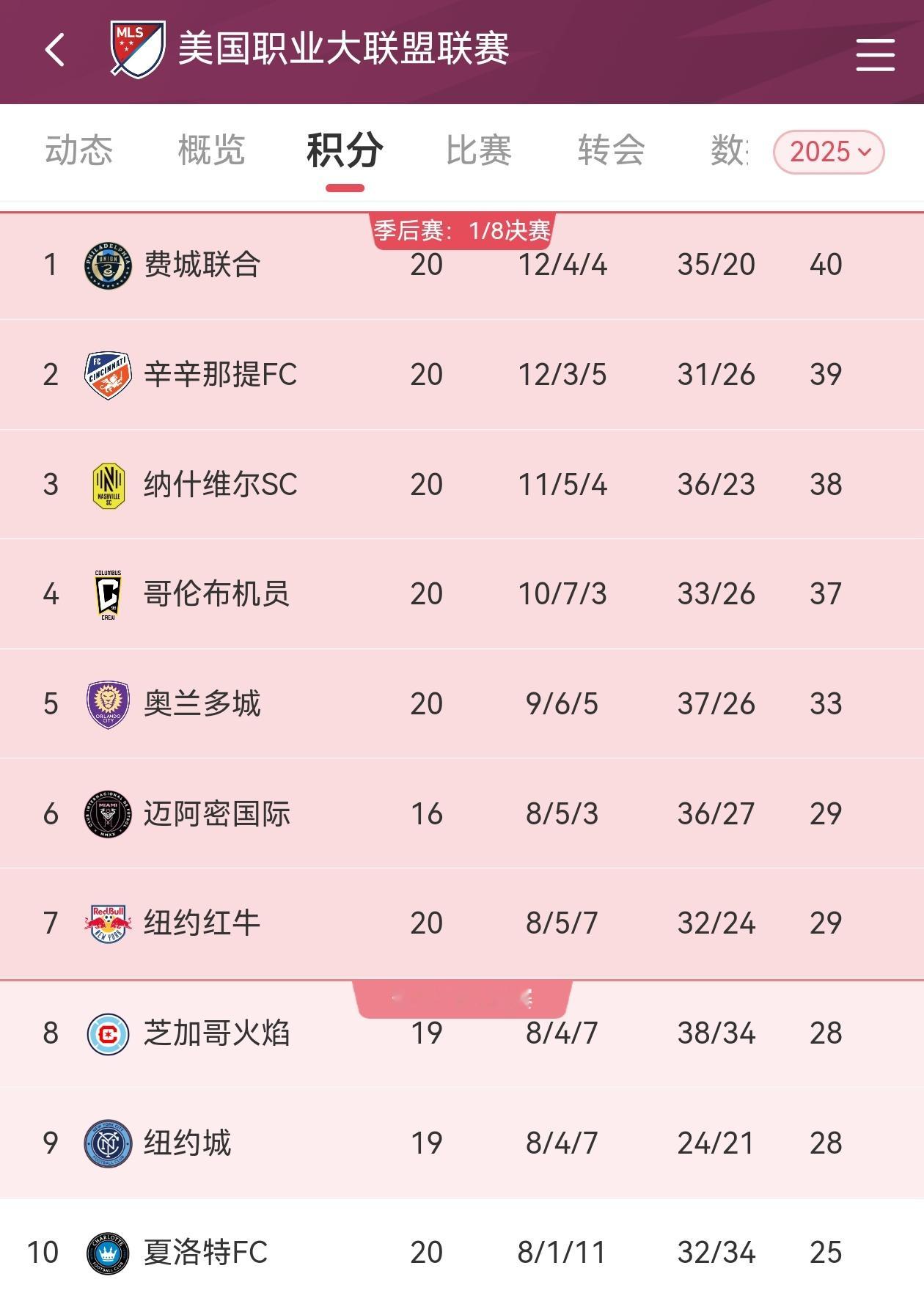 【迈阿密国际要加班儿加点儿赶了】💥出去“赚外快”一个月，落下了4轮美职联常规赛