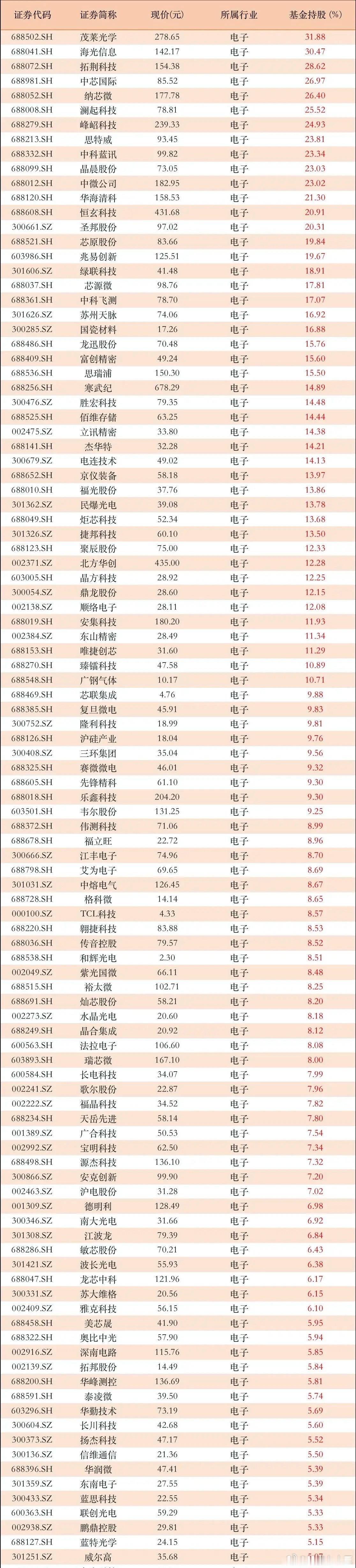 电子板块！基金重仓的公司梳理，多家芯片概念公司持股比例10%以上电子板块，主要包