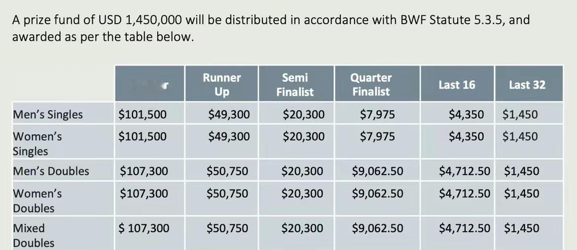 石宇奇VS格姆克陈雨菲VS碧查梦韩悦VS金佳恩梁伟铿/王昶VS保木卓朗/小
